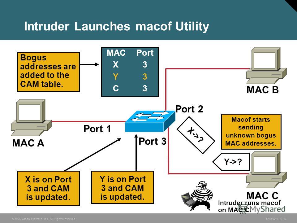 track cisco mac address port track cisco mac address port