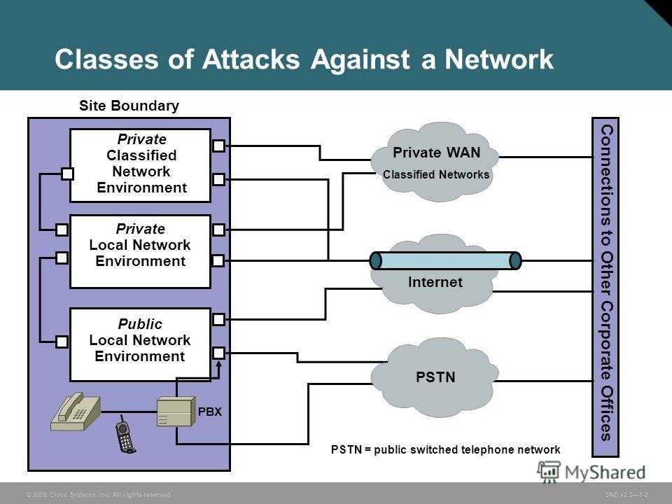 a Network Private Classified Network Environment Public Local Network Envir...