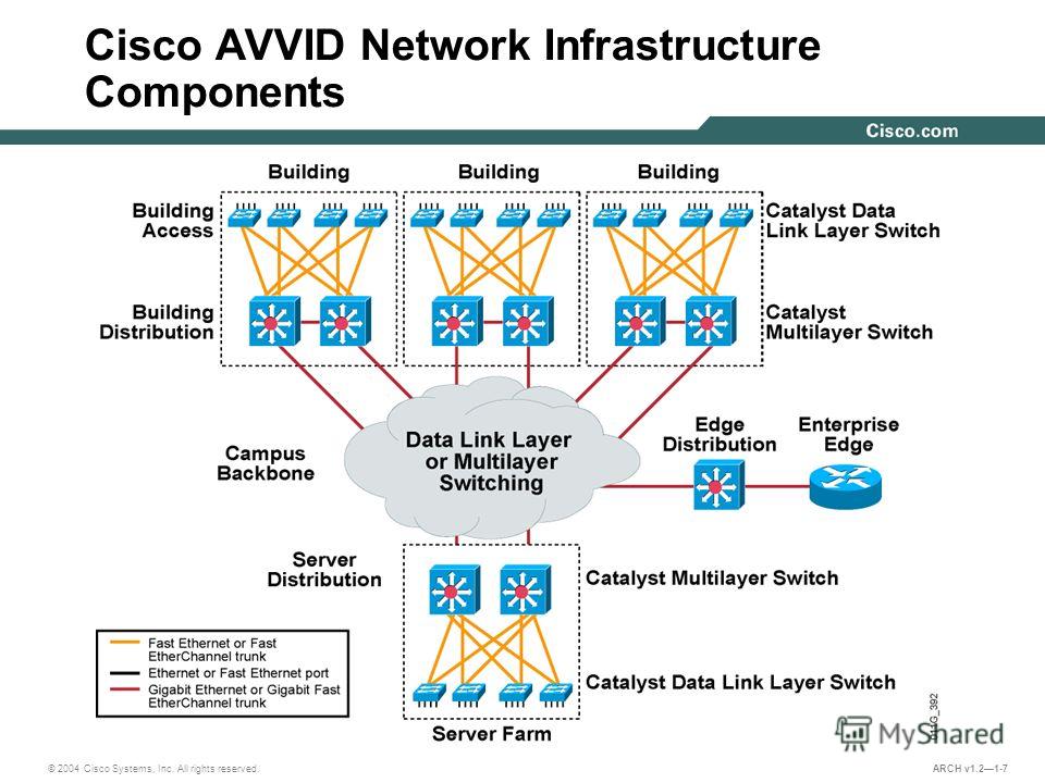 © 2004 Cisco Systems, Inc. All rights reserved. ARCH v1.21-7 Cisco AVVID Network Infrastructure Components