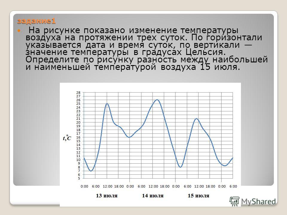 На рисунке показано изменение температуры воздуха на протяжении... способ