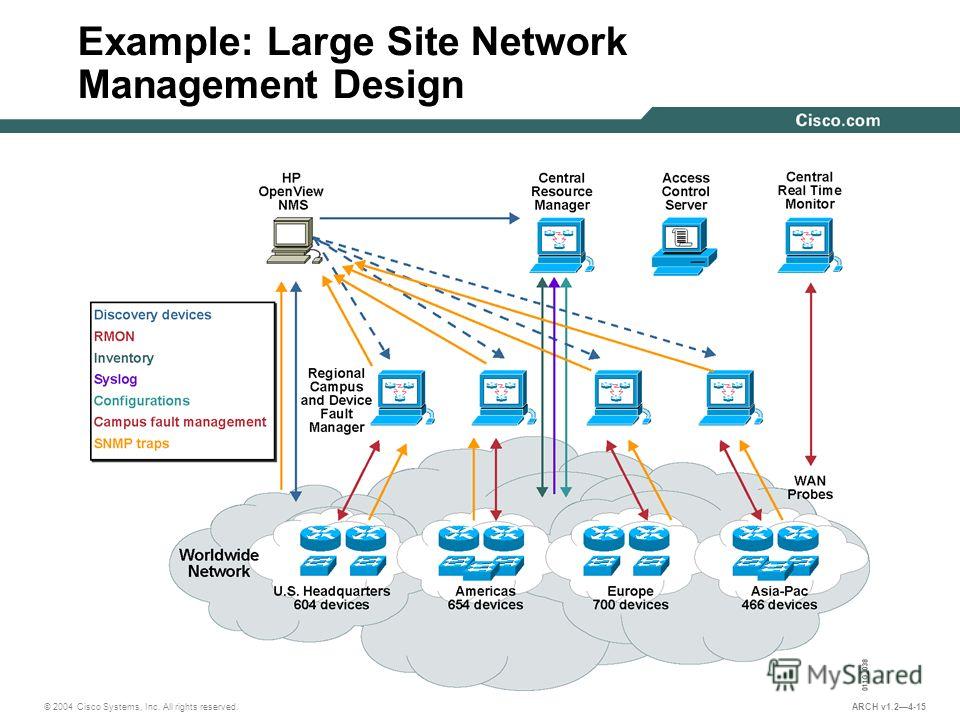 © 2004 Cisco Systems, Inc. All rights reserved. ARCH v1.24-15 Example: Large Site Network Management Design