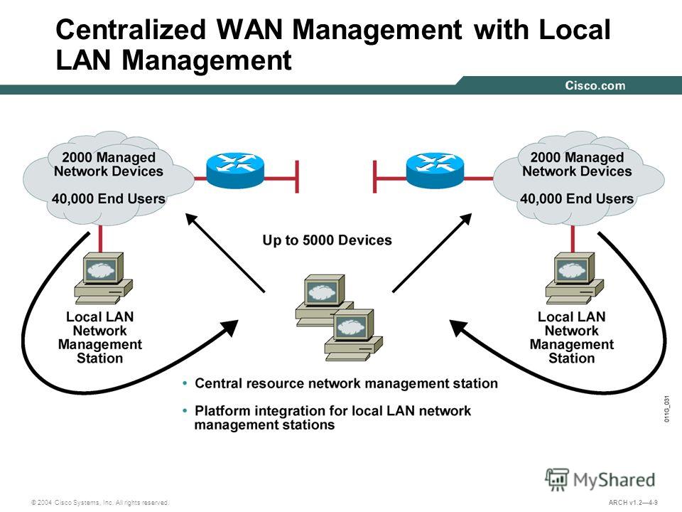 © 2004 Cisco Systems, Inc. All rights reserved. ARCH v1.24-9 Centralized WAN Management with Local LAN Management