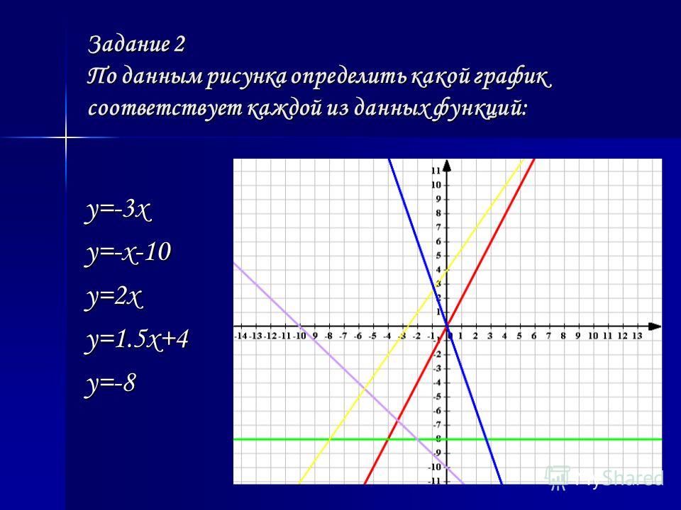 Как определить какой график изображен на рисунке Как определить какой график изображен на рисунке