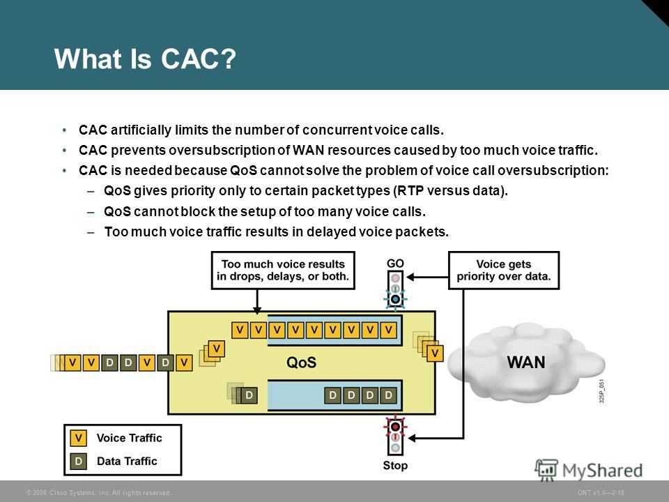 © 2006 Cisco Systems, Inc. All rights reserved.ONT v1.02-18 What Is CAC? CAC artificially limits the number of concurrent voice calls. CAC prevents oversubscription of WAN resources caused by too much voice traffic. CAC is needed because QoS cannot s