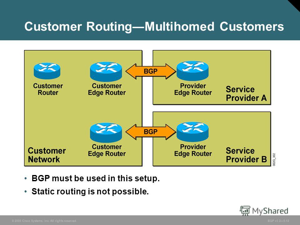 © 2005 Cisco Systems, Inc. All rights reserved. BGP v3.25-12 BGP must be used in this setup. Static routing is not possible. Customer RoutingMultihomed Customers
