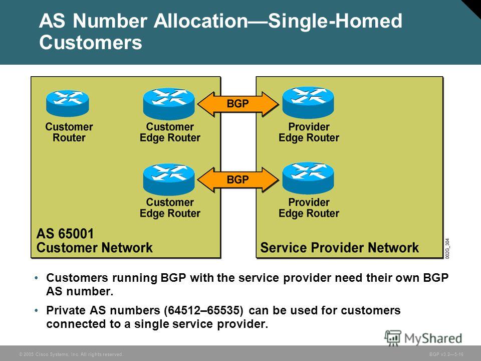 © 2005 Cisco Systems, Inc. All rights reserved. BGP v3.25-16 AS Number AllocationSingle-Homed Customers Customers running BGP with the service provider need their own BGP AS number. Private AS numbers (64512–65535) can be used for customers connected