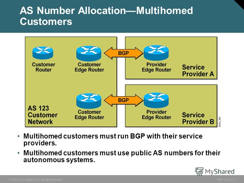 © 2005 Cisco Systems, Inc. All rights reserved. BGP v3.25-17 AS Number AllocationMultihomed Customers Multihomed customers must run BGP with their service providers. Multihomed customers must use public AS numbers for their autonomous systems.