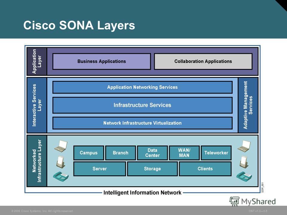 © 2006 Cisco Systems, Inc. All rights reserved.ONT v1.01-5 Cisco SONA Layers