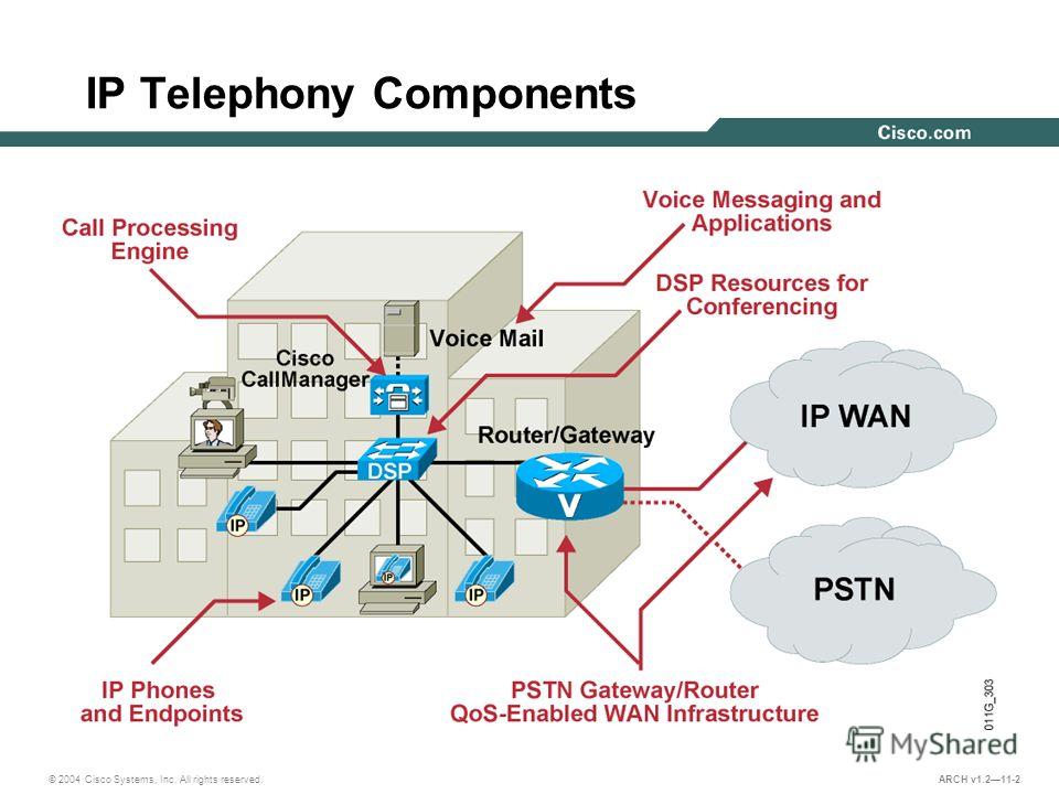 © 2004 Cisco Systems, Inc. All rights reserved. ARCH v1.211-2 IP Telephony Components