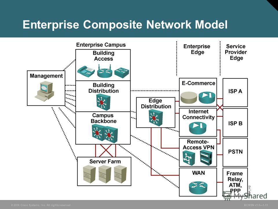 © 2006 Cisco Systems, Inc. All rights reserved. BCMSN v3.01-13 Enterprise Composite Network Model