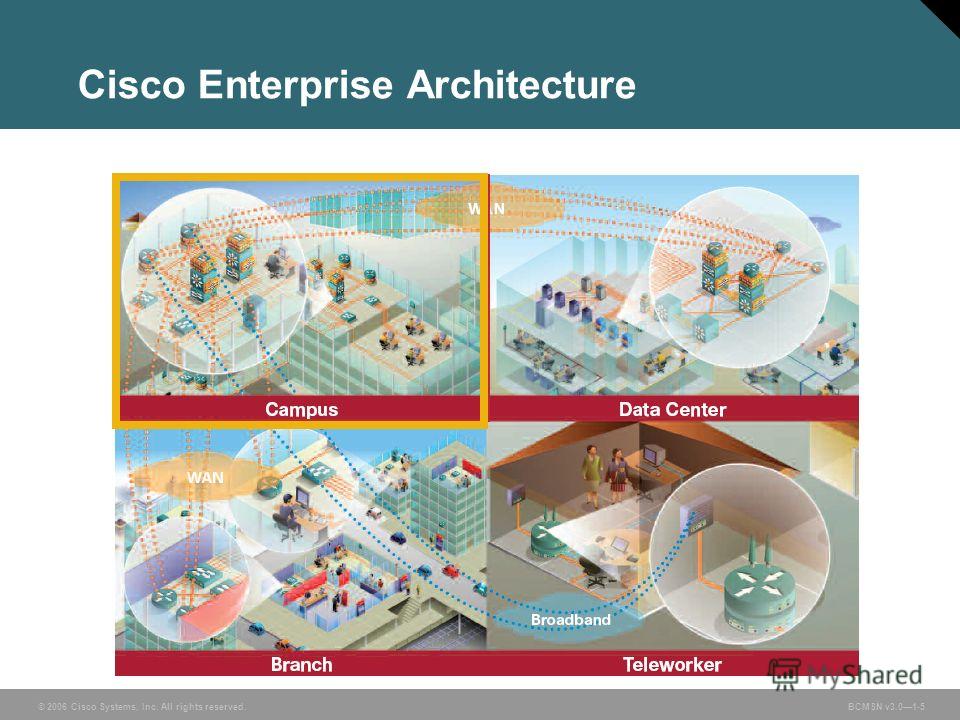 © 2006 Cisco Systems, Inc. All rights reserved. BCMSN v3.01-5 Cisco Enterprise Architecture