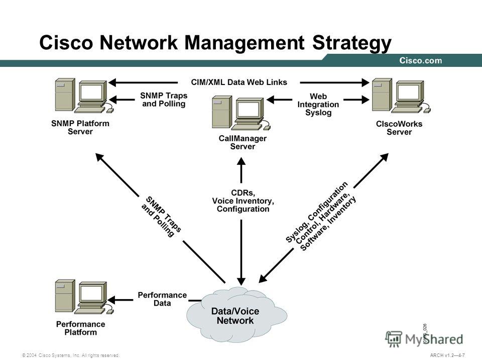 © 2004 Cisco Systems, Inc. All rights reserved. ARCH v1.24-7 Cisco Network Management Strategy