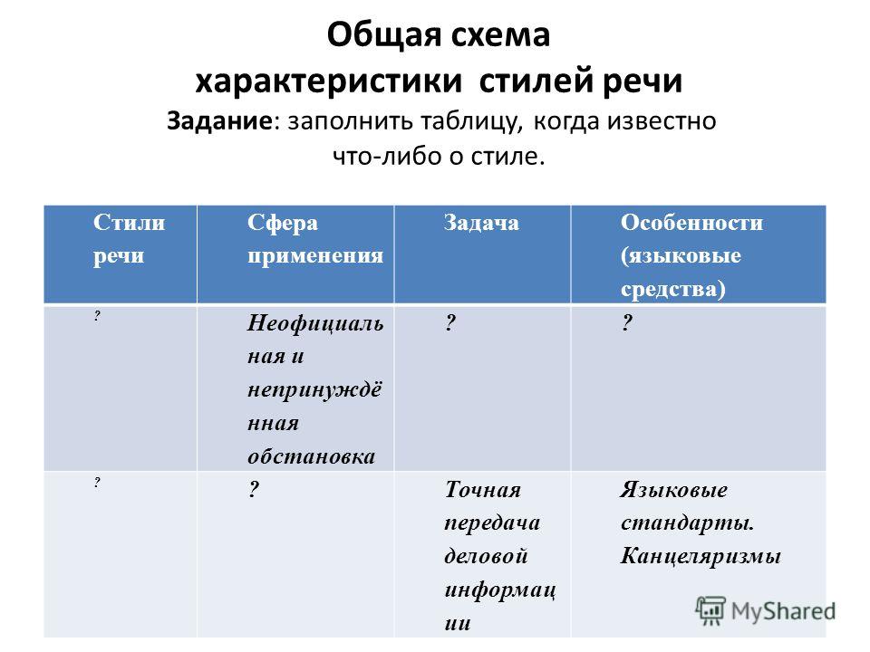 Стили текста в русском языке 5 класс
