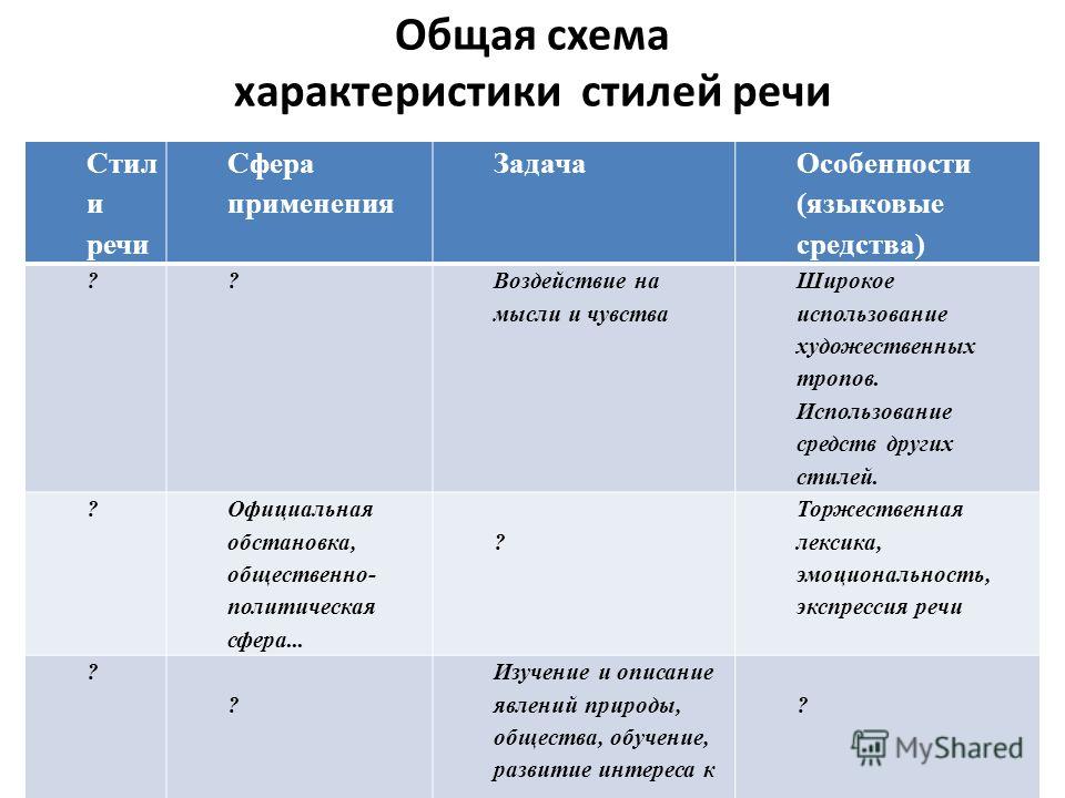схема стили речи 5 класс