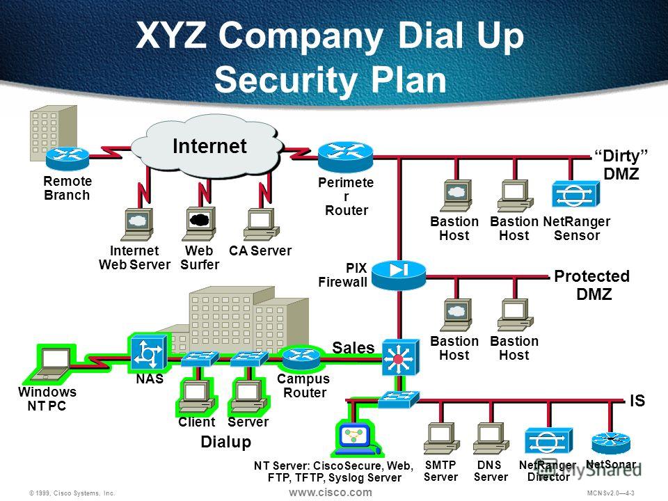 Презентация на тему "© 1999, Cisco Systems, Inc. 41 Configuring