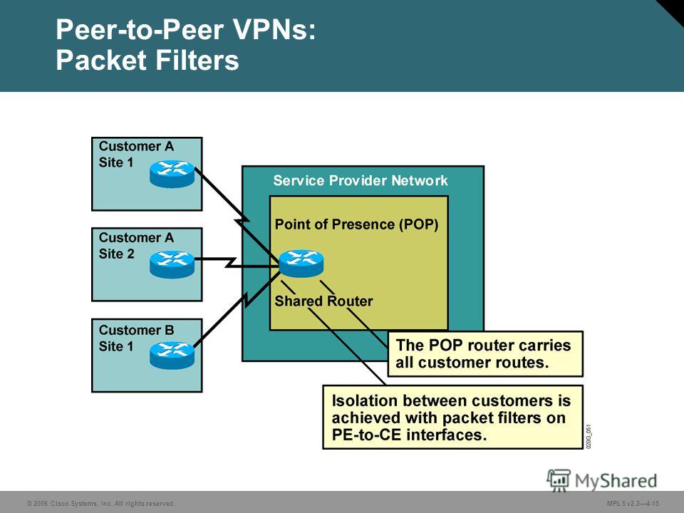 © 2006 Cisco Systems, Inc. All rights reserved. MPLS v2.24-15 Peer-to-Peer VPNs: Packet Filters