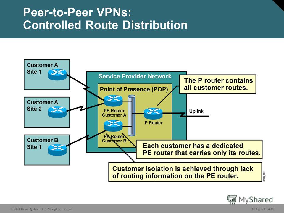 © 2006 Cisco Systems, Inc. All rights reserved. MPLS v2.24-16 Peer-to-Peer VPNs: Controlled Route Distribution