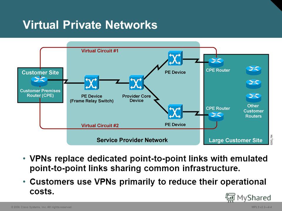 © 2006 Cisco Systems, Inc. All rights reserved. MPLS v2.24-4 Virtual Private Networks VPNs replace dedicated point-to-point links with emulated point-to-point links sharing common infrastructure. Customers use VPNs primarily to reduce their operation