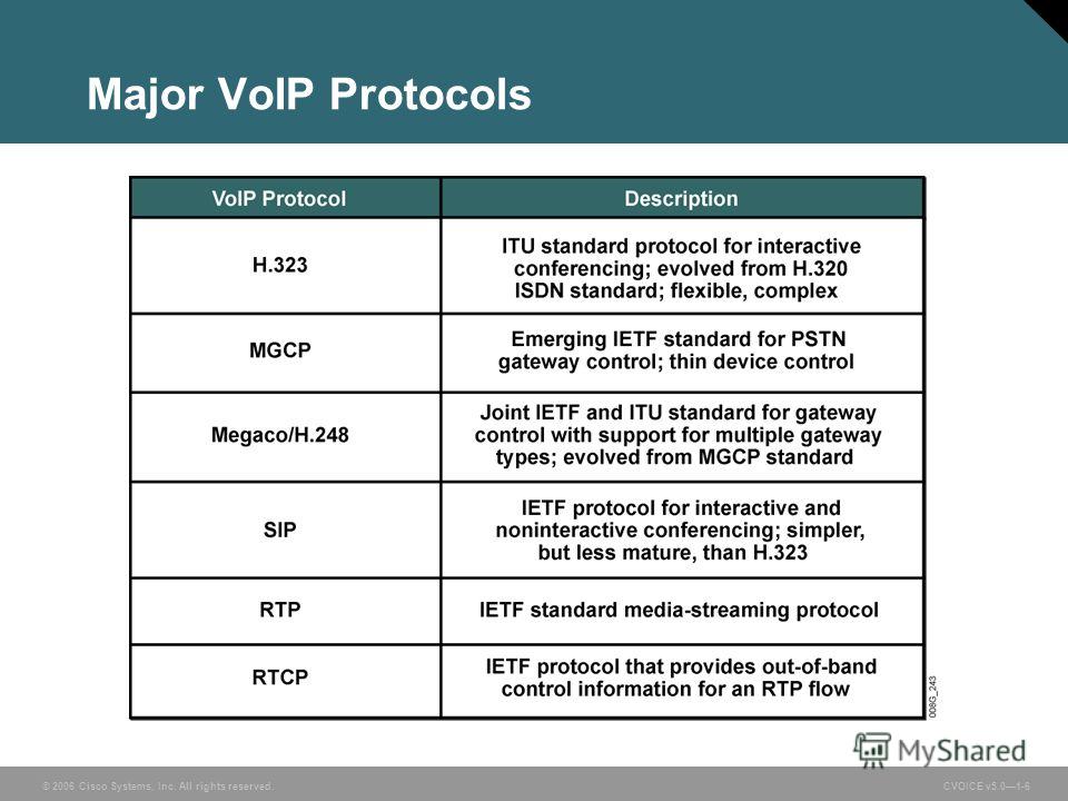 © 2006 Cisco Systems, Inc. All rights reserved. CVOICE v5.01-6 Major VoIP Protocols