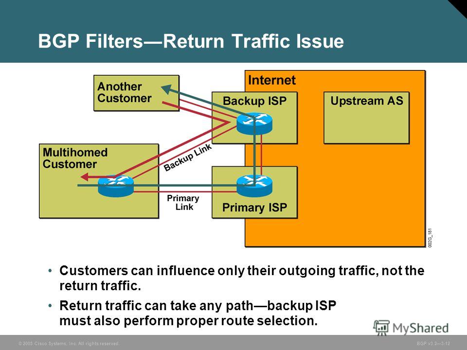 © 2005 Cisco Systems, Inc. All rights reserved. BGP v3.23-12 BGP FiltersReturn Traffic Issue Customers can influence only their outgoing traffic, not the return traffic. Return traffic can take any pathbackup ISP must also perform proper route select