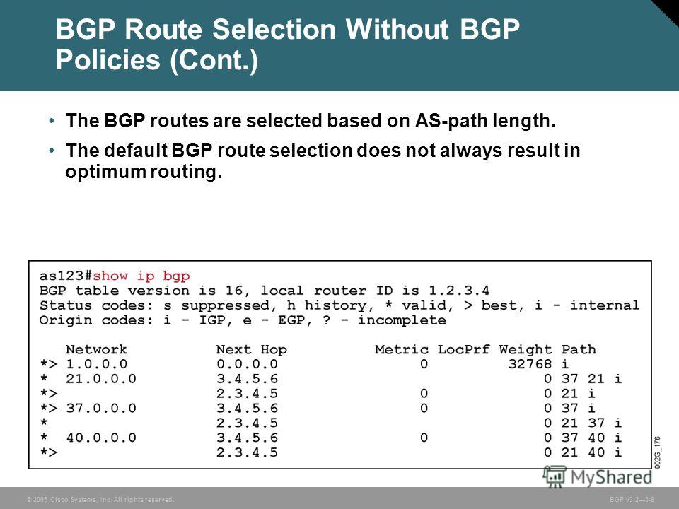 © 2005 Cisco Systems, Inc. All rights reserved. BGP v3.23-6 The BGP routes are selected based on AS-path length. The default BGP route selection does not always result in optimum routing. BGP Route Selection Without BGP Policies (Cont.)