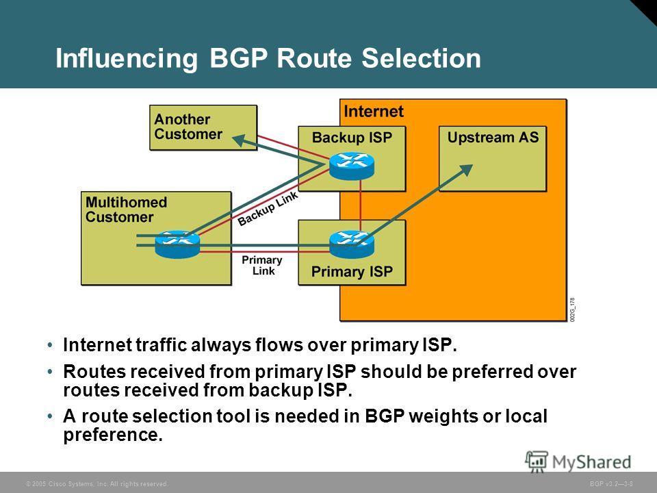 © 2005 Cisco Systems, Inc. All rights reserved. BGP v3.23-8 Influencing BGP Route Selection Internet traffic always flows over primary ISP. Routes received from primary ISP should be preferred over routes received from backup ISP. A route selection t