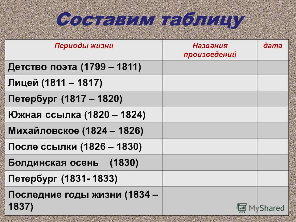 Шпаргалка: Хронологический дневник А.С. Пушкина