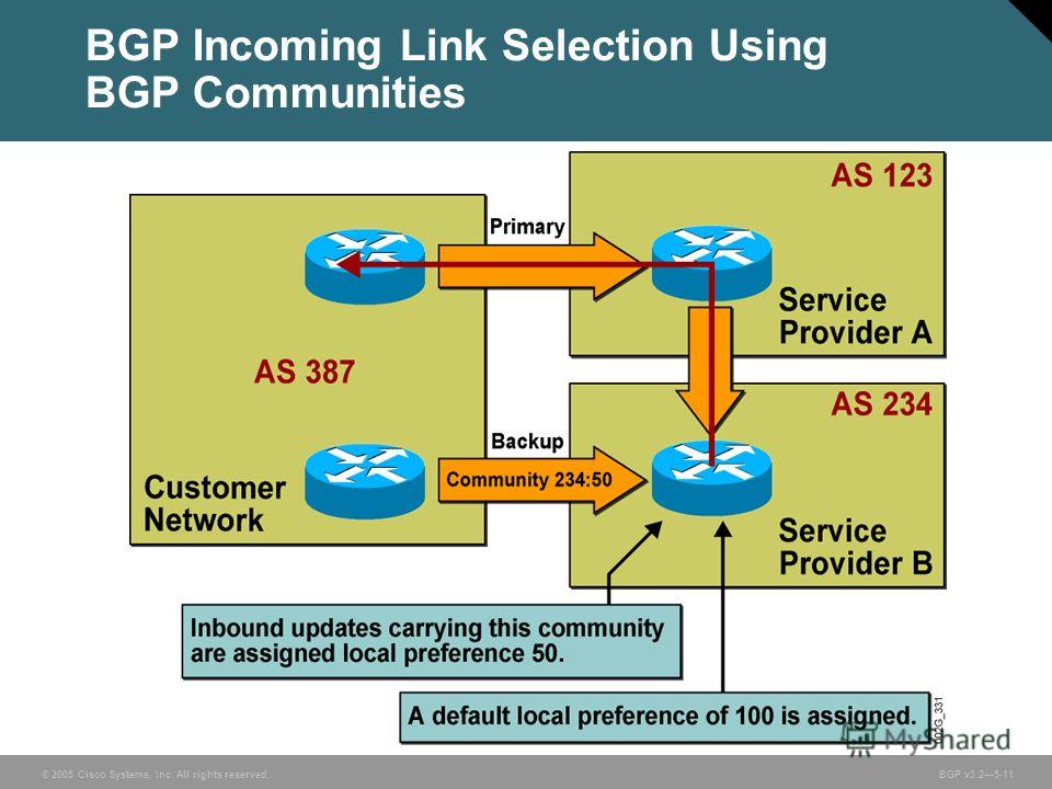 © 2005 Cisco Systems, Inc. All rights reserved. BGP v3.25-11 BGP Incoming Link Selection Using BGP Communities