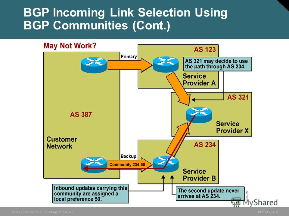 © 2005 Cisco Systems, Inc. All rights reserved. BGP v3.25-12 BGP Incoming Link Selection Using BGP Communities (Cont.)