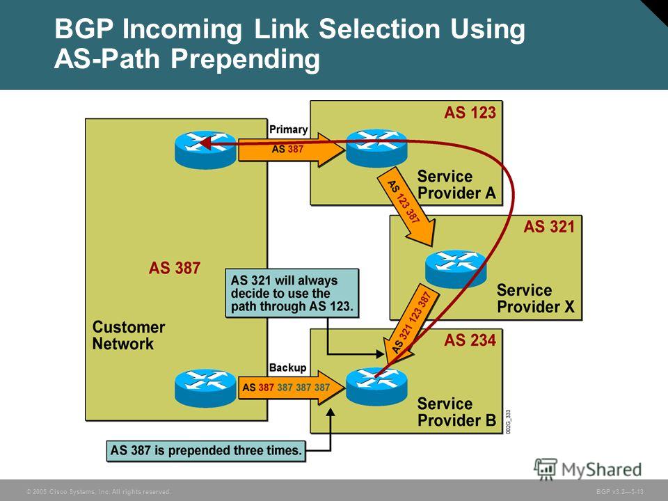 © 2005 Cisco Systems, Inc. All rights reserved. BGP v3.25-13 BGP Incoming Link Selection Using AS-Path Prepending