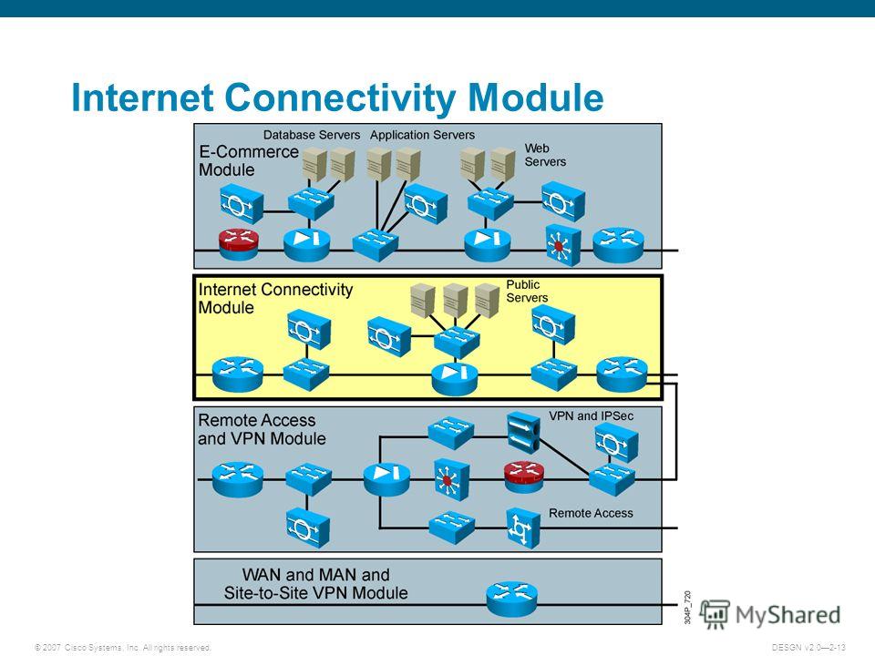 © 2007 Cisco Systems, Inc. All rights reserved.DESGN v2.02-13 Internet Connectivity Module