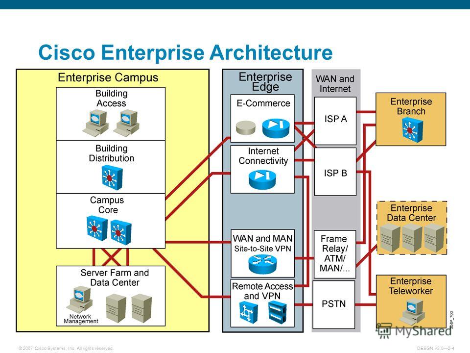 © 2007 Cisco Systems, Inc. All rights reserved.DESGN v2.02-4 Cisco Enterprise Architecture