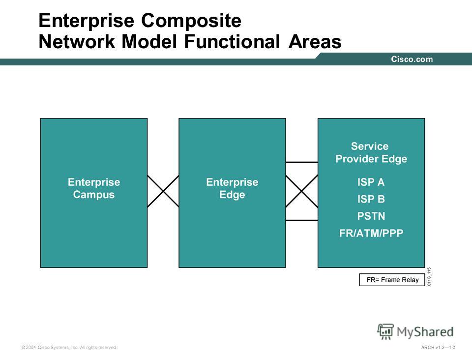 © 2004 Cisco Systems, Inc. All rights reserved. ARCH v1.21-3 Enterprise Composite Network Model Functional Areas