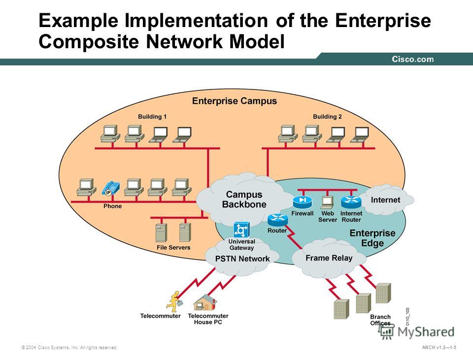 © 2004 Cisco Systems, Inc. All rights reserved. ARCH v1.21-5 Example Implementation of the Enterprise Composite Network Model