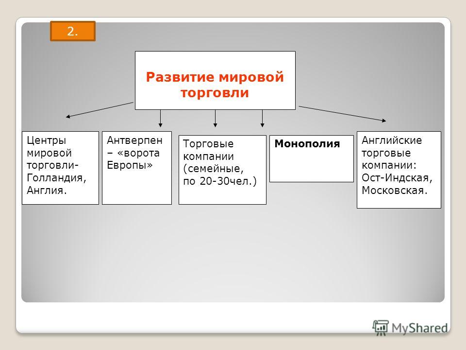 Презентация По Истории 7 Класс Дух Предпринимательства Преобразует Экономику