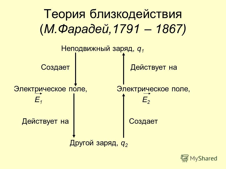 Теория близкодействия (М.Фарадей,1791 – 1867) Неподвижный заряд, q 1 Создает Действует на Электрическое поле, Е 1 Е 2 Действует на Создает Другой заряд, q 2