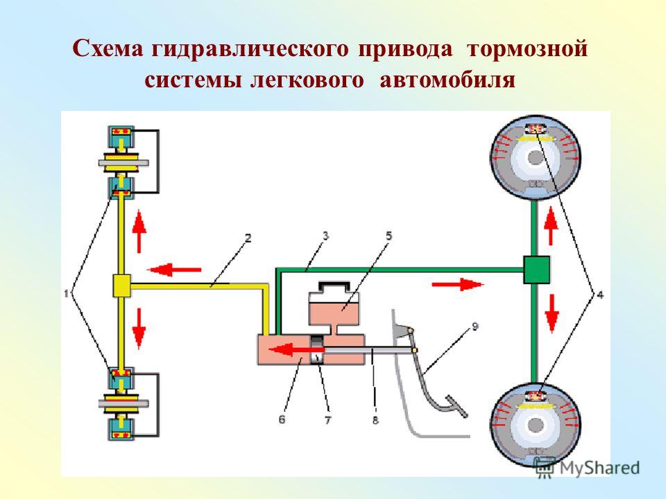 Схема и принцип действия тормозной системы Схема и принцип действия тормозной системы