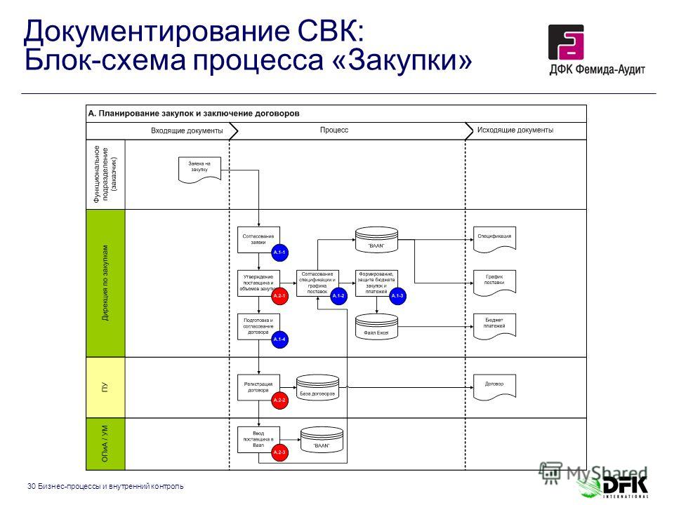 Блок схема бизнес процесса это Блок схема бизнес процесса это