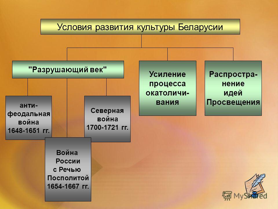 Контрольная работа по теме Культура Беларуси в конце XVI-18 вв.