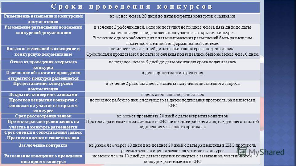 Извещение о проведении повторного конкурса размещается заказчиком Извещение о проведении повторного конкурса размещается заказчиком