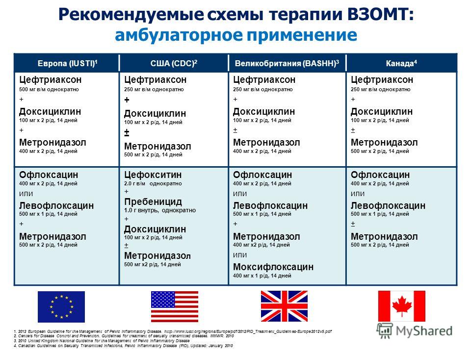 Антибиотики применяемые в гинекологии