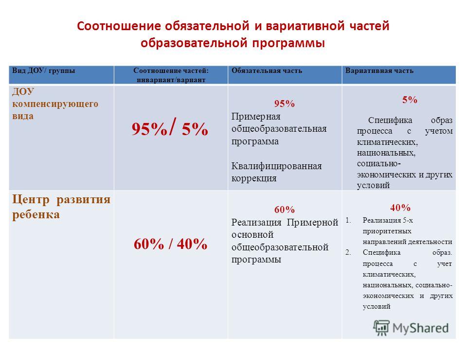 Обоснование часов вариативной части опоп п
