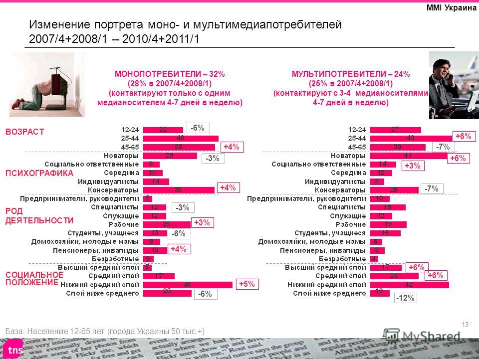 13 MMI Украина МОНОПОТРЕБИТЕЛИ – 32% (28% в 2007/4+2008/1) (контактируют только с одним медиа носителем 4-7 дней в неделю) МУЛЬТИПОТРЕБИТЕЛИ – 24% (25% в 2007/4+2008/1) (контактируют с 3-4 медиа носителями 4-7 дней в неделю) Изменение портрета моно- 