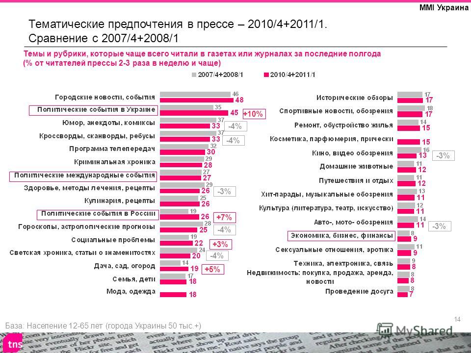 14 MMI Украина База: Население 12-65 лет (города Украины 50 тыс.+) Темы и рубрики, которые чаще всего читали в газетах или журналах за последние полгода (% от читателей прессы 2-3 раза в неделю и чаще) +10% -4% -3% +7% -4% +3% -4% +5% -3% Тематически