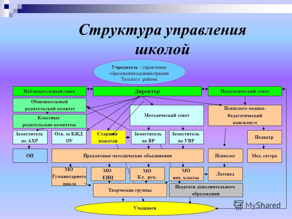 Структурные подразделения школы