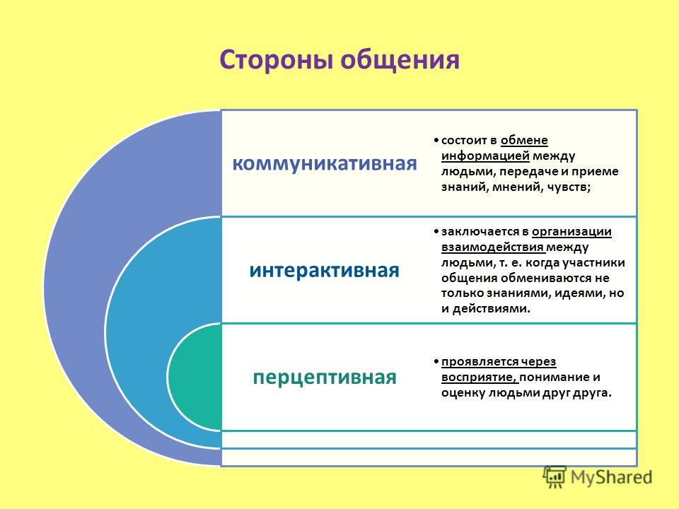 Сторона общения связанная с процессами взаимодействия партнеров называется Сторона общения связанная с процессами взаимодействия партнеров называется