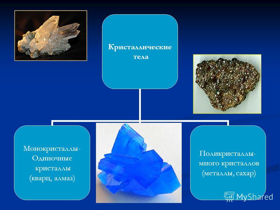 Кристаллические тела Монокристаллы- Одиночные кристаллы (кварц, алмаз) Поликристаллы- много кристаллов (металлы, сахар)