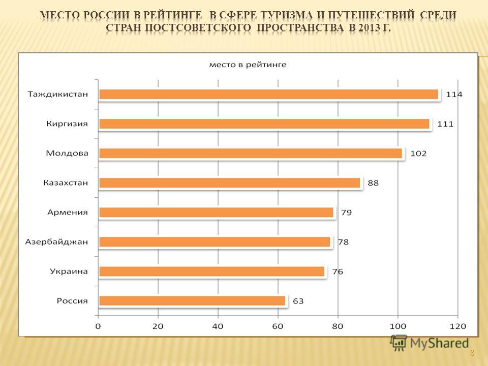 Реферат: Анализ развития туризма в г.Санкт-Петербург