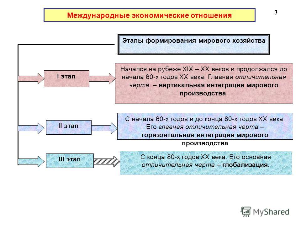  Пособие по теме Мировое хозяйство и внешнеэкономическая деятельность государства