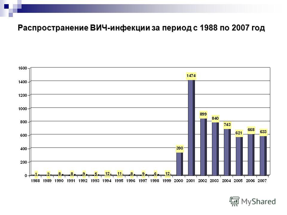 Распространение ВИЧ-инфекции за период с 1988 по 2007 год